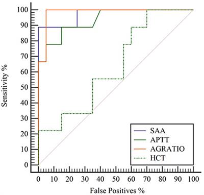 Diagnostic Performance of Clinicopathological Analytes in Otostrongylus circumlitis-Infected Rehabilitating Juvenile Northern Elephant Seals (Mirounga angustirostris)